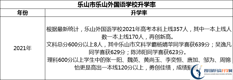 2024年樂山市樂山外國(guó)語學(xué)校升學(xué)率怎么樣？