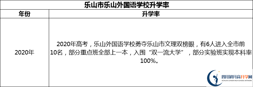 2024年樂山市樂山外國(guó)語學(xué)校升學(xué)率怎么樣？