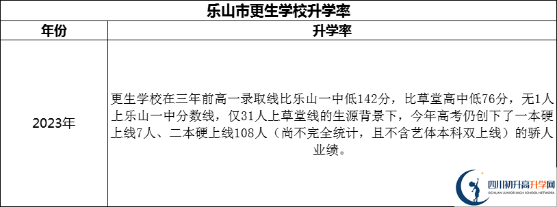 2024年樂山市更生學(xué)校升學(xué)率怎么樣？