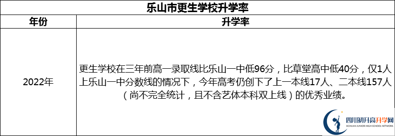 2024年樂山市更生學(xué)校升學(xué)率怎么樣？