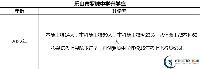 2024年樂山市羅城中學(xué)升學(xué)率怎么樣？