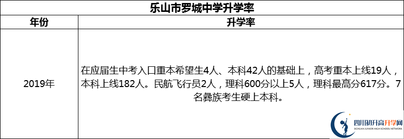 2024年樂山市羅城中學(xué)升學(xué)率怎么樣？