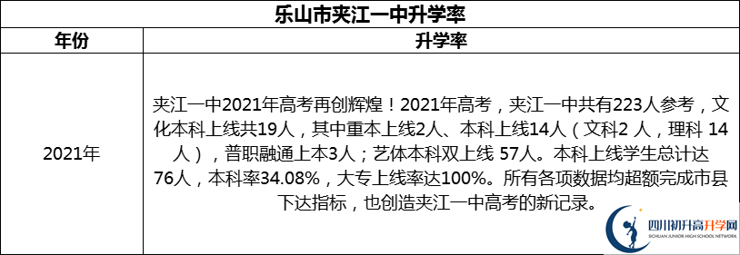 2024年樂山市夾江第一中學升學率怎么樣？