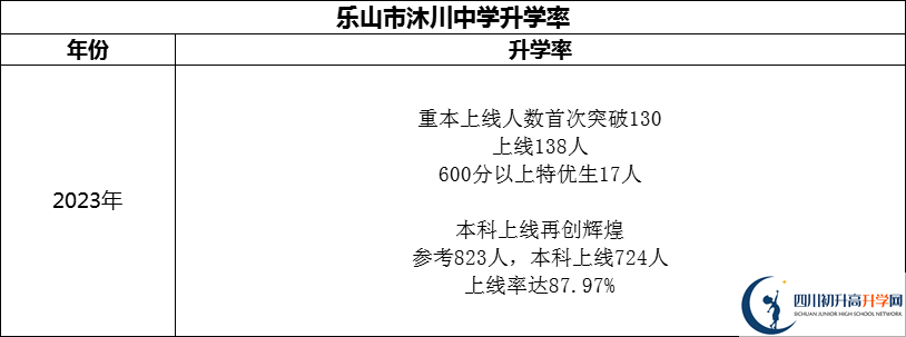 2024年樂(lè)山市沐川中學(xué)升學(xué)率怎么樣？