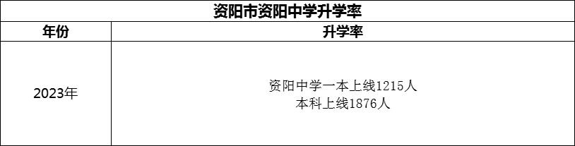 2024年資陽市資陽中學(xué)升學(xué)率怎么樣？