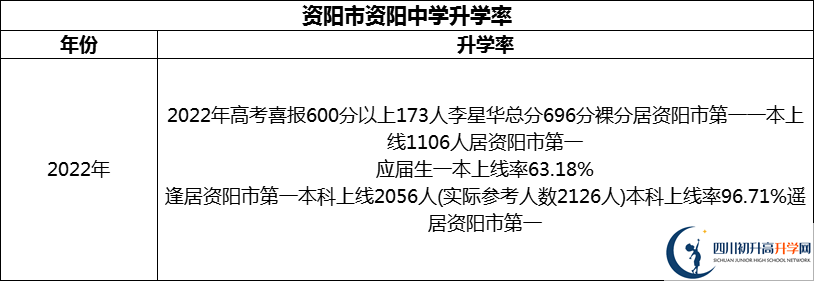 2024年資陽市資陽中學(xué)升學(xué)率怎么樣？