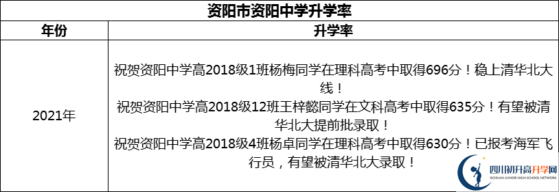 2024年資陽市資陽中學(xué)升學(xué)率怎么樣？