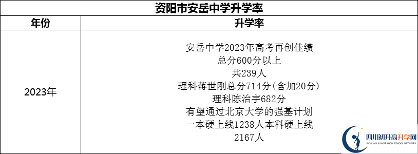 2024年資陽市安岳中學(xué)升學(xué)率怎么樣？