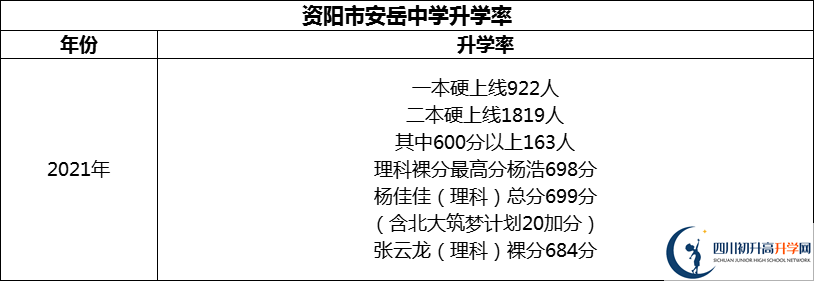 2024年資陽市安岳中學(xué)升學(xué)率怎么樣？