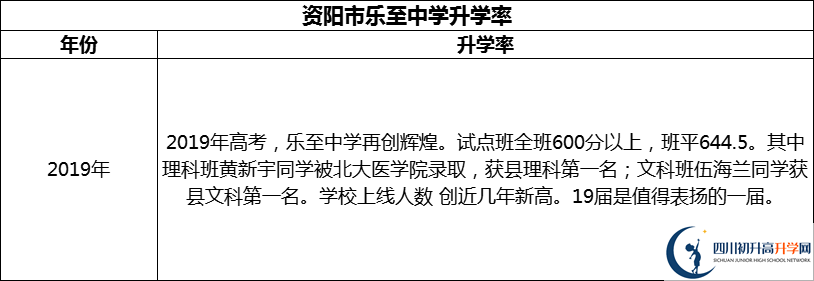 2024年資陽市樂至中學(xué)升學(xué)率怎么樣？