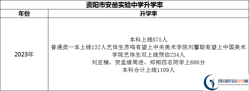 2024年資陽市安岳實驗中學(xué)升學(xué)率怎么樣？