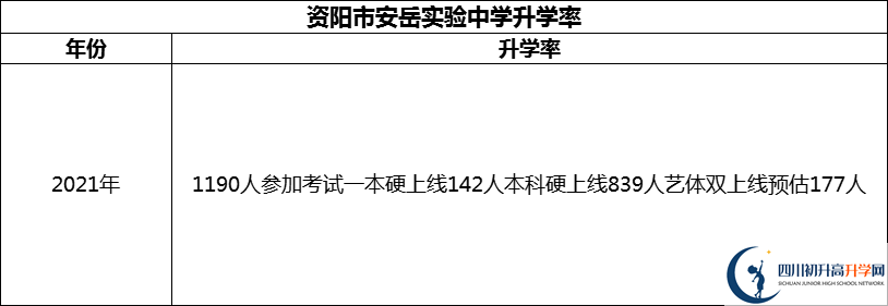2024年資陽市安岳實驗中學(xué)升學(xué)率怎么樣？