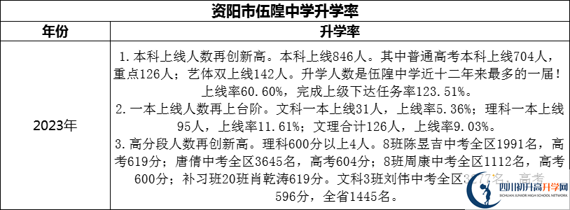 2024年資陽(yáng)市伍隍中學(xué)升學(xué)率怎么樣？