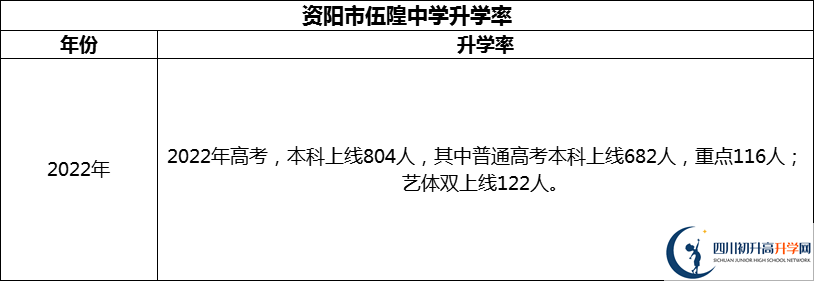 2024年資陽(yáng)市伍隍中學(xué)升學(xué)率怎么樣？
