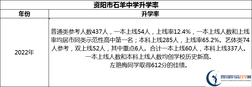 2024年資陽市石羊中學(xué)升學(xué)率怎么樣？