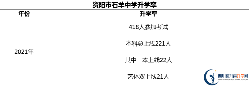 2024年資陽市石羊中學(xué)升學(xué)率怎么樣？