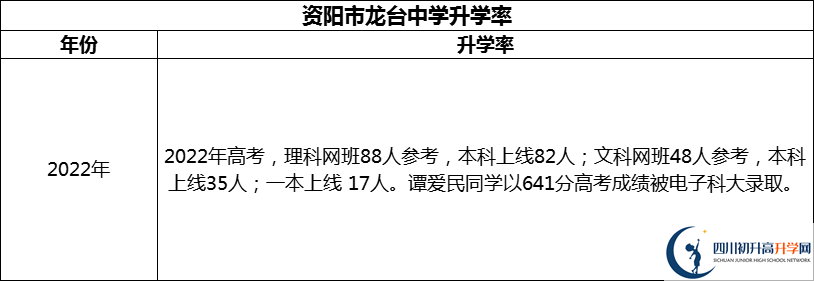 2024年資陽市龍臺中學升學率怎么樣？