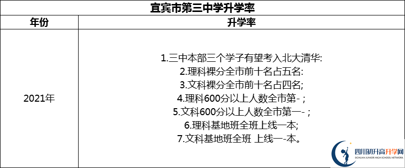 2024年宜賓市第三中學(xué)升學(xué)率怎么樣？