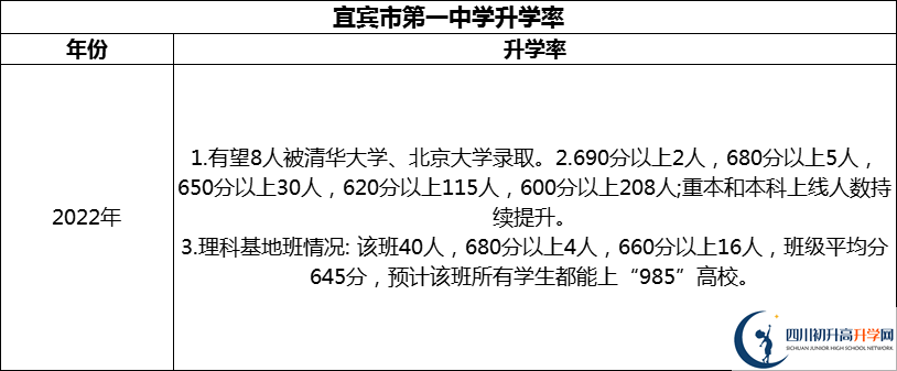 2024年宜賓市第一中學(xué)升學(xué)率怎么樣？