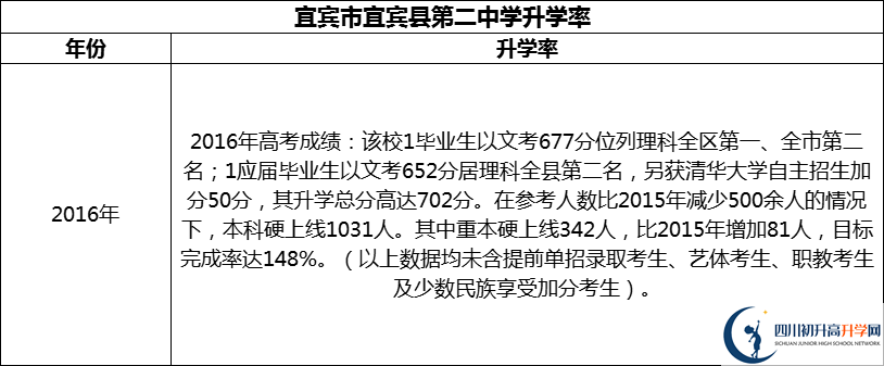 2024年宜賓市宜賓縣第二中學升學率怎么樣？