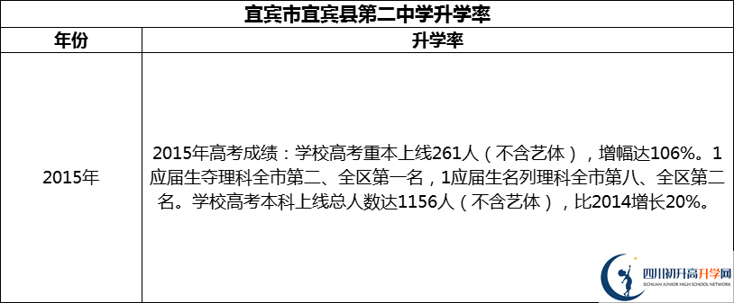 2024年宜賓市宜賓縣第二中學升學率怎么樣？
