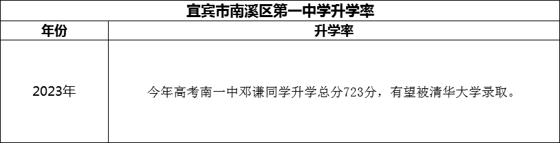 2024年宜賓市南溪區(qū)第一中學(xué)升學(xué)率怎么樣？