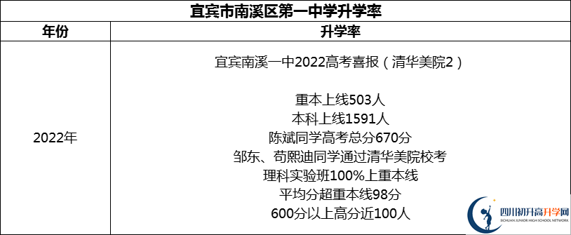 2024年宜賓市南溪區(qū)第一中學(xué)升學(xué)率怎么樣？