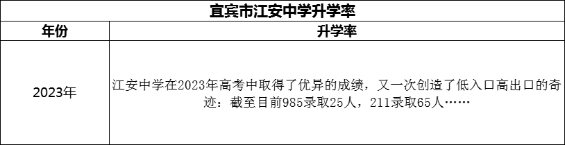 2024年宜賓市江安中學(xué)升學(xué)率怎么樣？