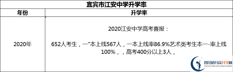 2024年宜賓市江安中學(xué)升學(xué)率怎么樣？