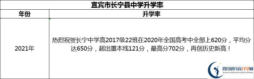 2024年宜賓市長(zhǎng)寧縣中學(xué)升學(xué)率怎么樣？