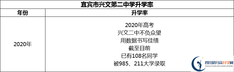 2024年宜賓市興文第二中學(xué)升學(xué)率怎么樣？