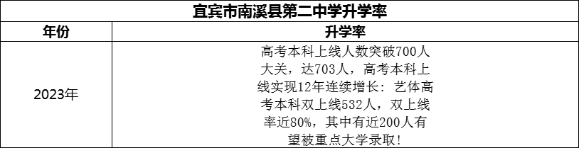 2024年宜賓市南溪縣第二中學升學率怎么樣？