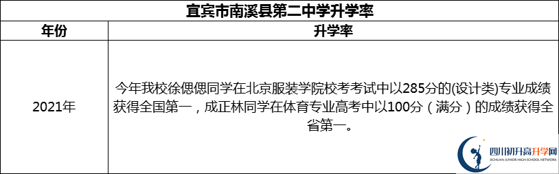 2024年宜賓市南溪縣第二中學升學率怎么樣？