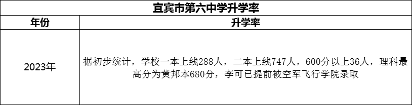 2024年宜賓市第六中學(xué)升學(xué)率怎么樣？
