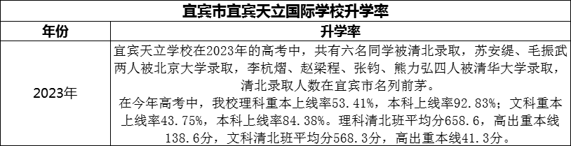 2024年宜賓市宜賓天立國(guó)際學(xué)校升學(xué)率怎么樣？