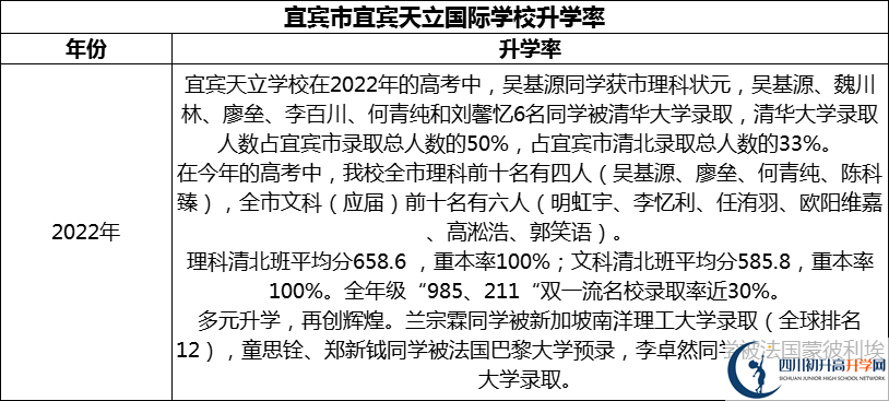 2024年宜賓市宜賓天立國(guó)際學(xué)校升學(xué)率怎么樣？