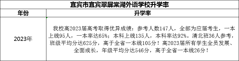 2024年宜賓市宜賓翠屏棠湖外語(yǔ)學(xué)校升學(xué)率怎么樣？