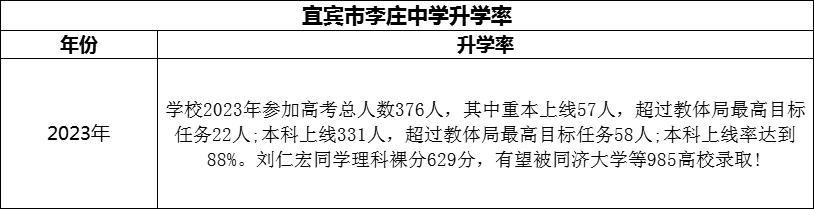 2024年宜賓市李莊中學(xué)升學(xué)率怎么樣？