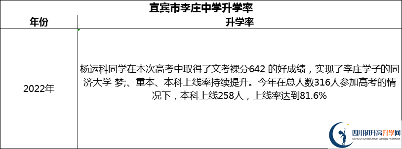 2024年宜賓市李莊中學(xué)升學(xué)率怎么樣？