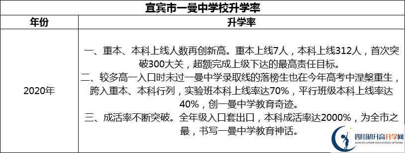 2024年宜賓市一曼中學(xué)校升學(xué)率怎么樣？