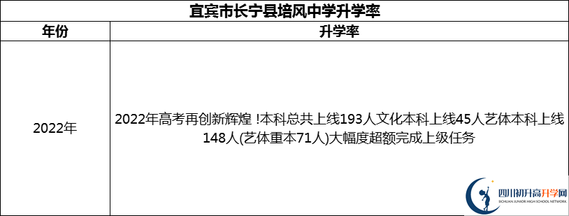2024年宜賓市長寧縣培風(fēng)中學(xué)升學(xué)率怎么樣？