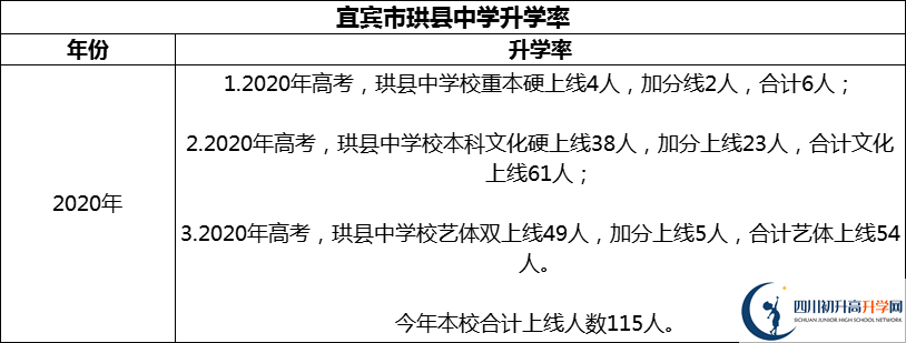 2024年宜賓市珙縣中學(xué)升學(xué)率怎么樣？