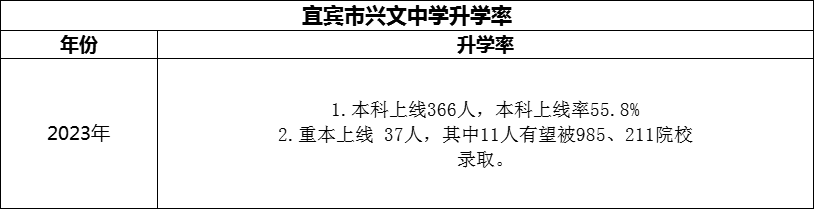 2024年宜賓市興文中學(xué)升學(xué)率怎么樣？
