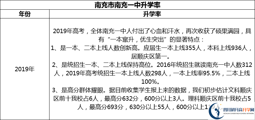 2024年南充市南充一中升學(xué)率怎么樣？