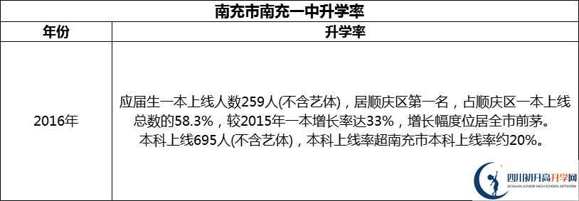 2024年南充市南充一中升學(xué)率怎么樣？