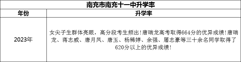 2024年南充市南充十一中升學(xué)率怎么樣？