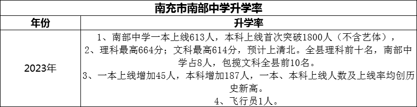 2024年南充市南部中學升學率怎么樣？