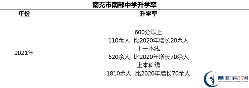2024年南充市南部中學升學率怎么樣？