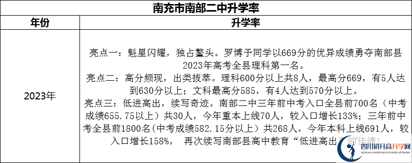 2024年南充市南部二中升學(xué)率怎么樣？