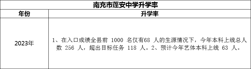 2024年南充市蓬安中學(xué)升學(xué)率怎么樣？